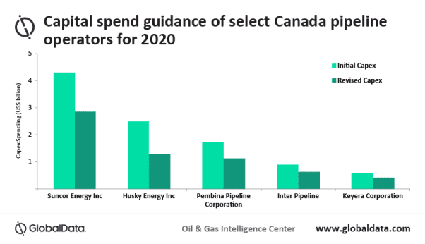 Canadian pipeline sector continues to adopt conservative strategies due to prolonged economic uncertainty, says GlobalData