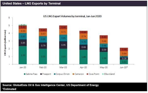 Demand for US LNG is likely to remain depressed in the near future