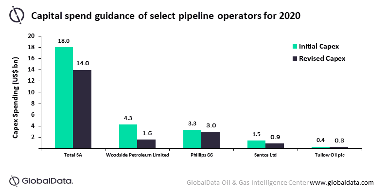 Global oil and gas pipeline sector delaying project FIDs to save cash and weather out COVID-19