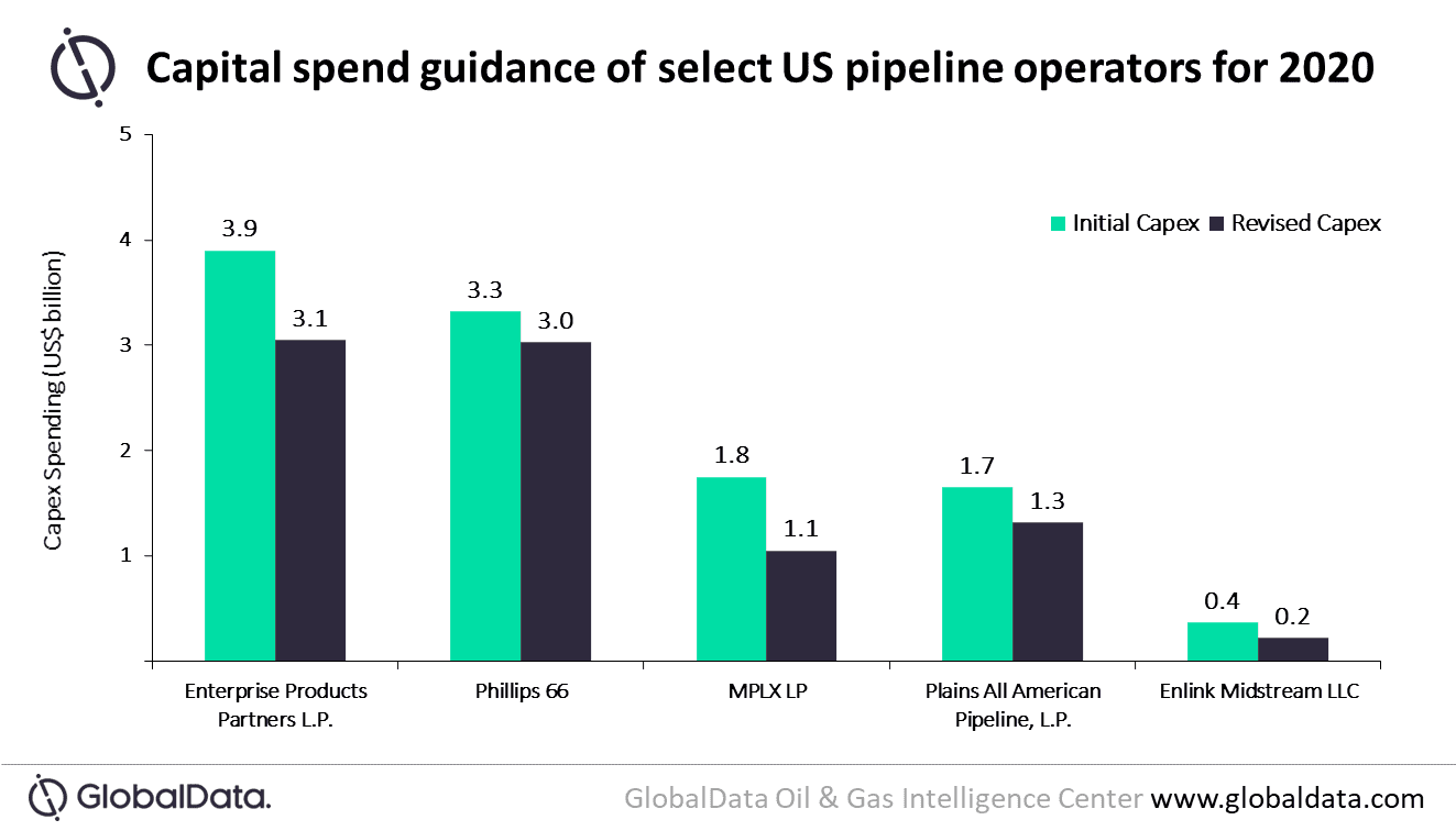 Impact of COVID-19 forces pipeline operators in the US to continue adopting conservative strategies