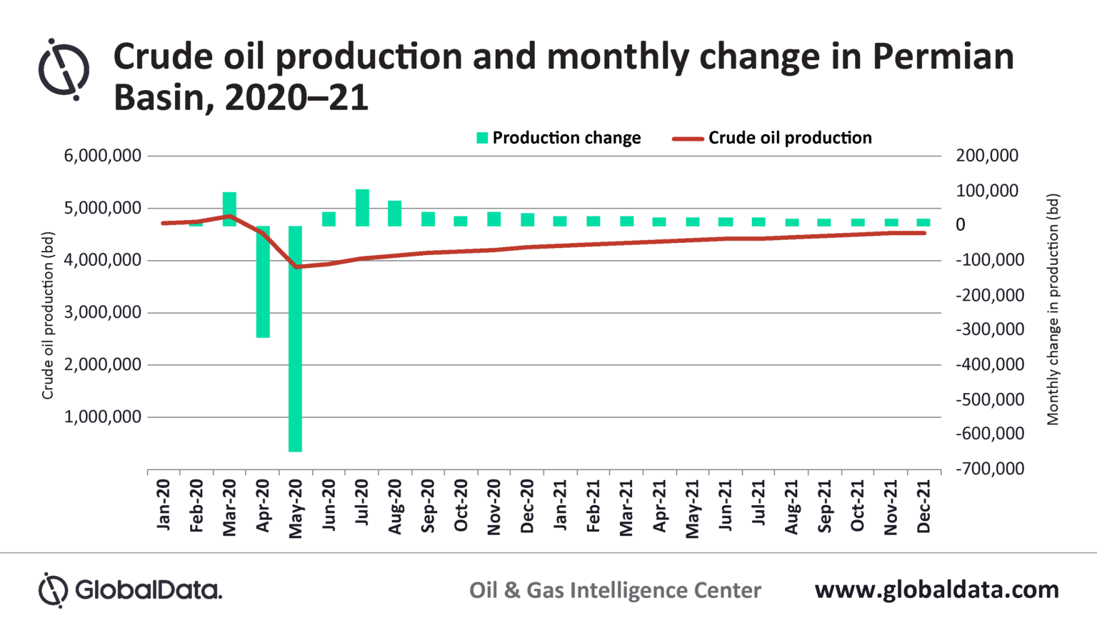 Low crude prices and oil demand uncertainty will hamper near-term growth in Permian