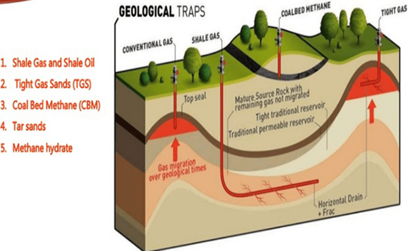 Types of unconventional reservoirs. Source: SlideShare – Ahmed Bouadel