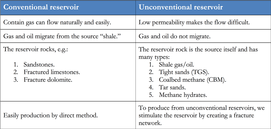 Table 1. Differences between conventional and unconventional reservoirs. Source: SlideShare – AAPG Eypty