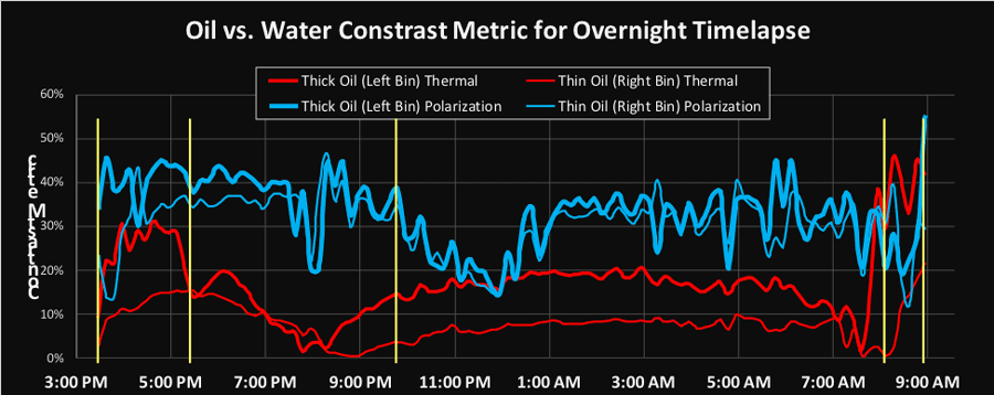 Figure 2. Imaging contrast performance: Thermal IR imagery versus Polarization Imagery.