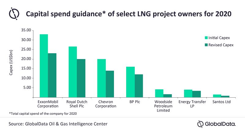Reduced LNG demand due to economic slowdown has led to delays in FIDs