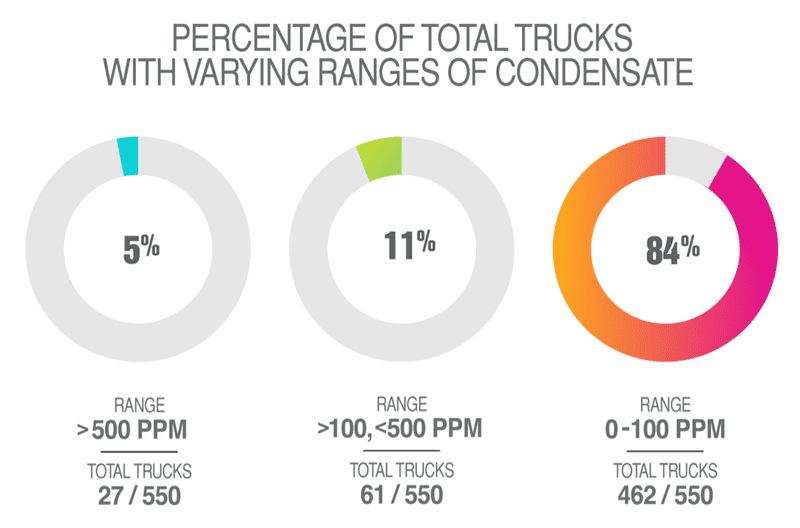 In a month-long trial, the HC-DETX prototype proved effective in showing real-time condensate levels in trucks. It also showed that every truck tested had some level of condensate on board – some exceeding 500 PPM (laboratory testing shows that ignition becomes possible at 100-150 PPM).