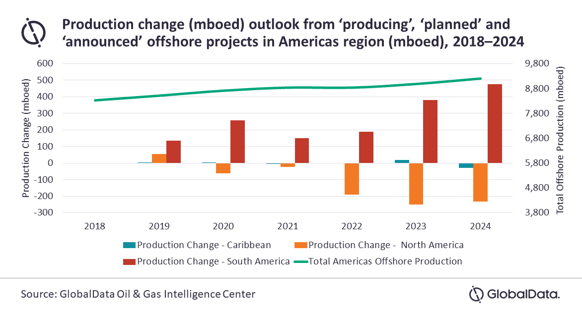 offshore production 