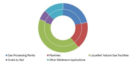 U.S. Midstream Oil & Gas Equipment Market Share By Application Type, 2017-2026