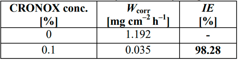 CRONOX mass loss. Source: Research Gate