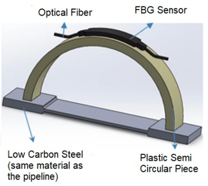 FBG Sensor. Source: Research Gate