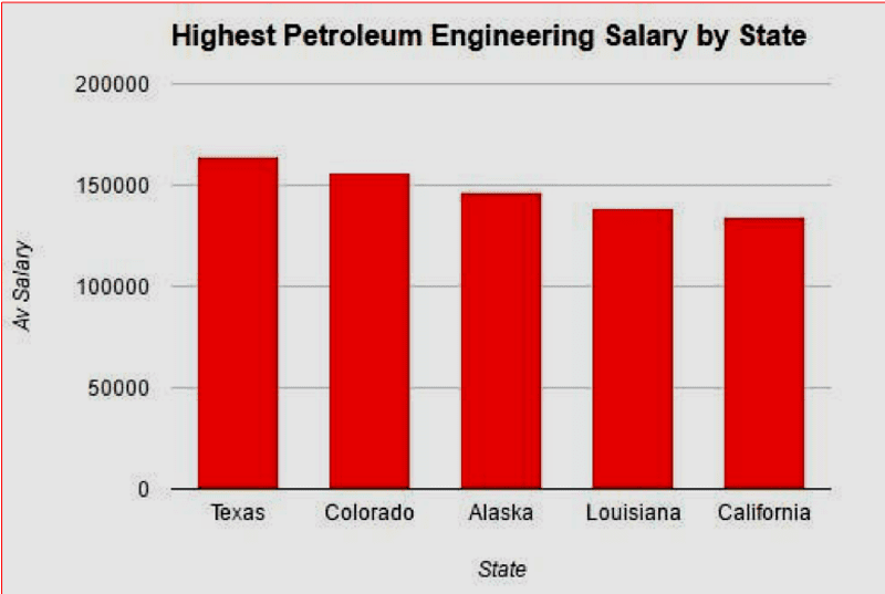 Figure 1: Highest average gross salaries of petroleum engineers in the u.s. in mid-2020 Source: Petroleum Ninja3