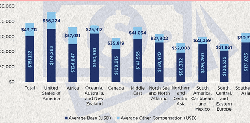 Figure 2: Average annual oil salaries in selected countries and regions in mid-2020. Source: SPE7