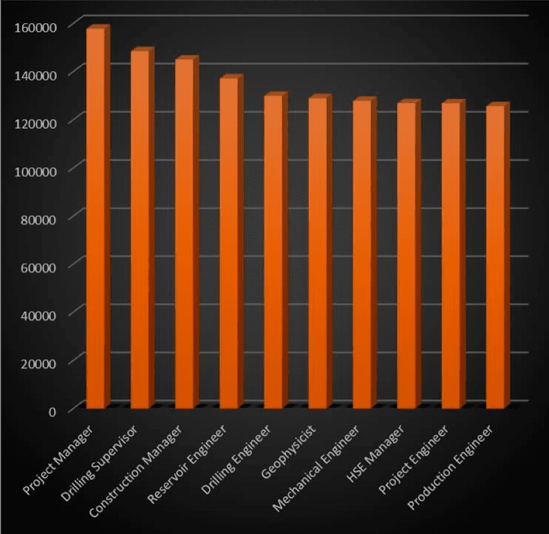 Figure 3: Top paying jobs in the hydrocarbon industry of North America in 2018 (according to Airswift and Energy Jobline). Source: Oilprice.com10