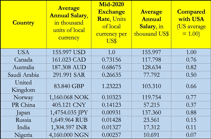 Table 1: Comparative 2020 average annual salaries (net of bonuses) of petroleum engineers in selected countries. Source: Based mainly on SalaryExpert.com8