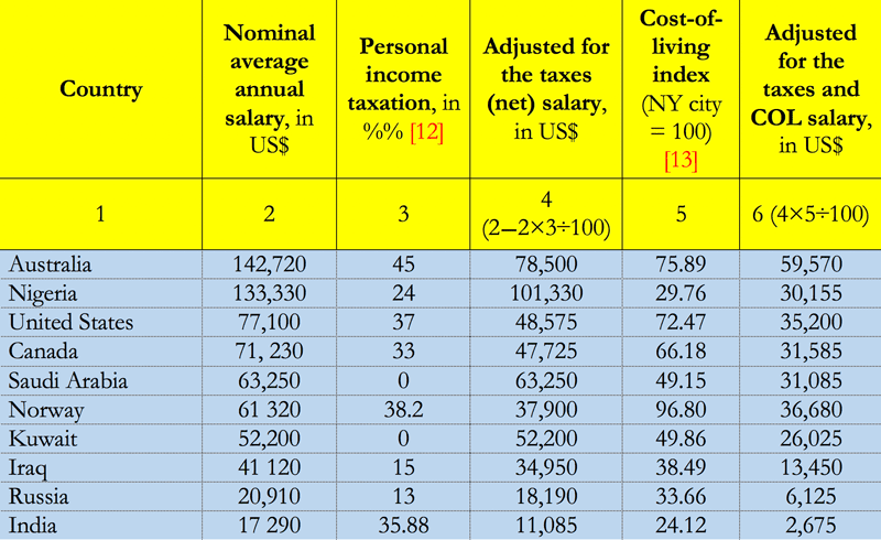 Table 2: Nominal and adjusted average annual salaries of petroleum engineer in selected countries. Source: Compiled and calculated by the author from: Interesting Engineering,4 Petroleum Ninja,5 Trading Economics12 and Numbeo13