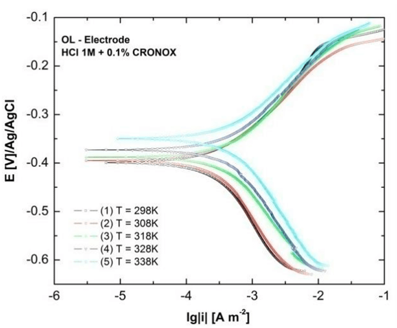 Figure 2: Tafel with CRONOX. Source: Research Gate