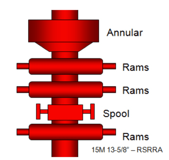 Figure 2: A typical stack arrangement of Blow Out Prevention Equipment2