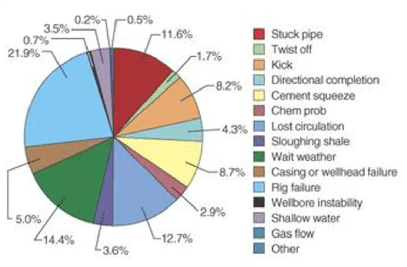 Figure 3: Trouble time types and a typical distribution3