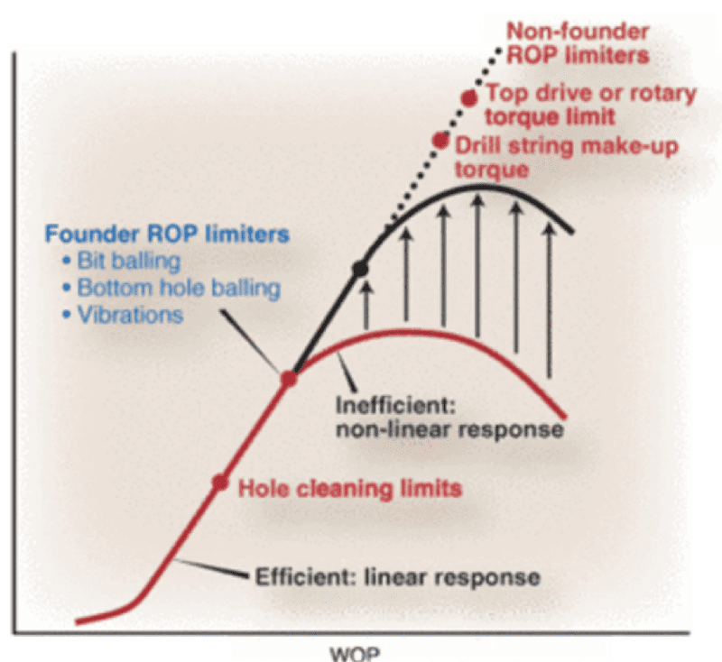 Figure 4: Founder Point Concept for Improving ROP4