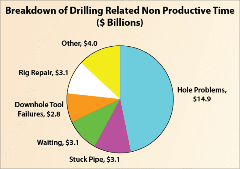 Non-productive time wellbore problems. Source: Drilling Contractor