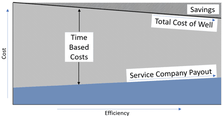 Figure 1: Efficiency-based contract model