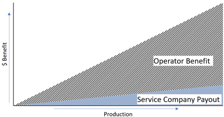 Figure 2: Production linked performance model