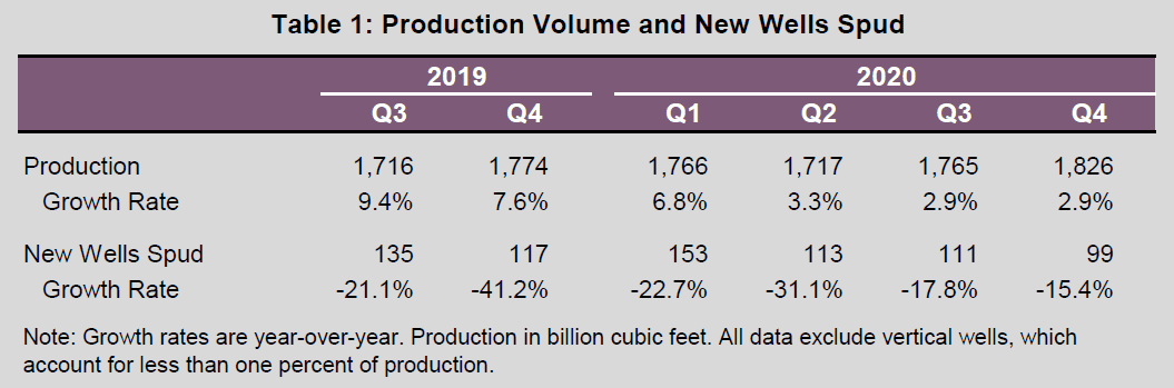 PA Natural Gas Hit Record levels in 2020