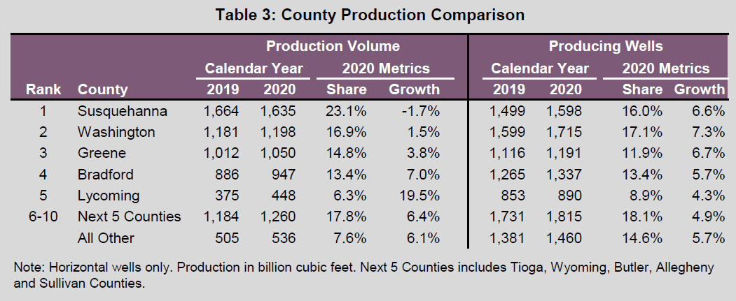 PA Natural Gas Hit Record levels in 2020