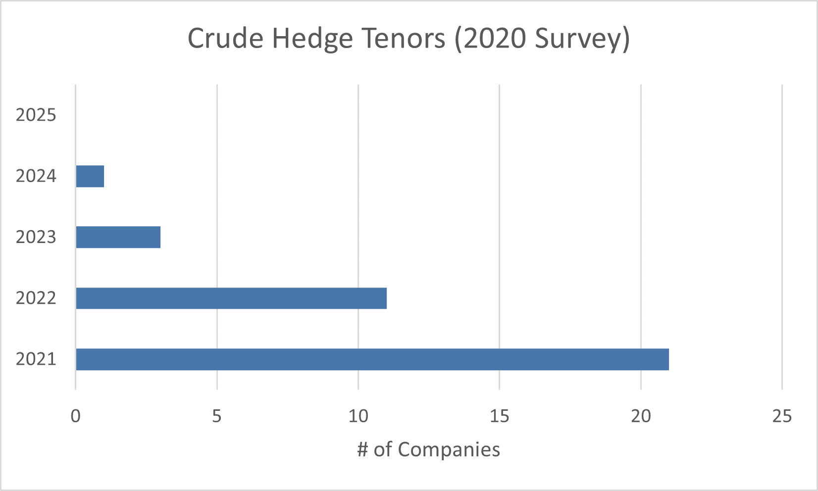 Oil & Gas Companies Hedging Production Farther Into The Future