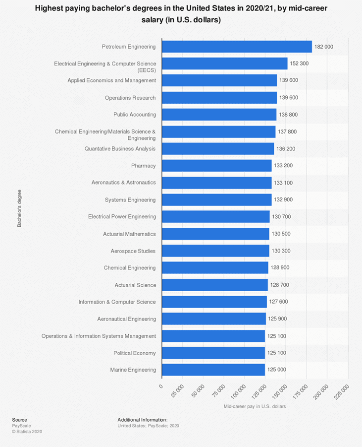 Source: PayScale ©Statista 2020