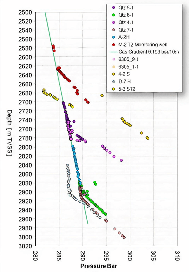 Figure 1: Reservoir pressure profile indicating depletion over time