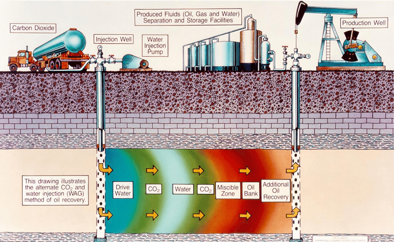 Figure 2: Water Injection to drive reservoir pressure