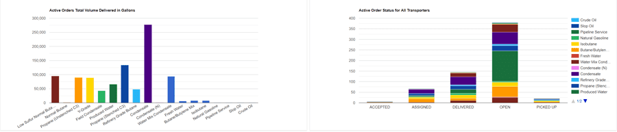 Figure 3: Executive Dashboards display real time status.