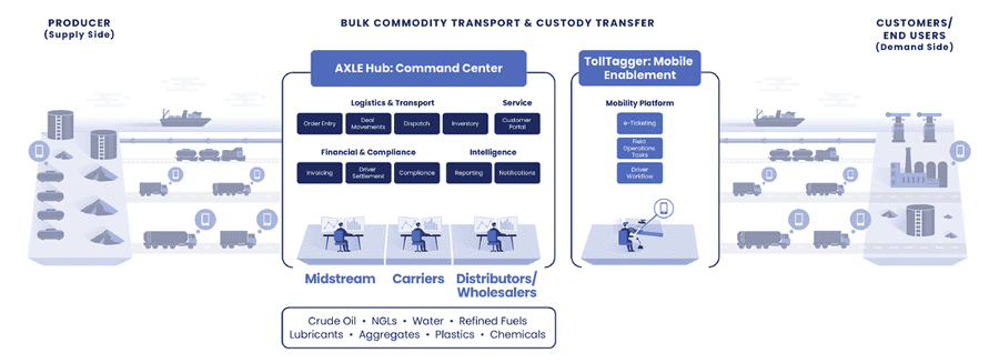 Figure 1: Cloud-based transportation management system seamlessly connects producers with carriers in real time.