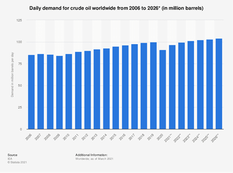 Demand Changes in the Oil Industry Post-COVID