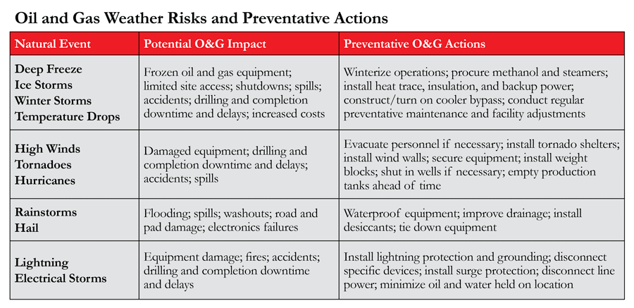 When God Acts, Be Prepared: Five Steps to Minimize Liability for Weather-Related Risks