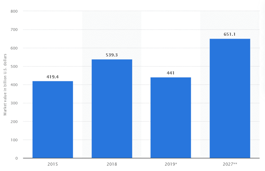 Market value of petrochemicals worldwide from 2015 to 2027. Source: Statista