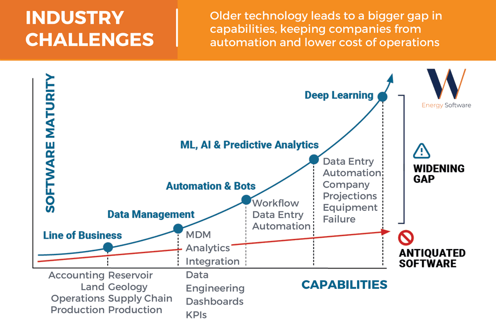 Figure 1: The widening technology capability chasm separating digital innovators from laggards.