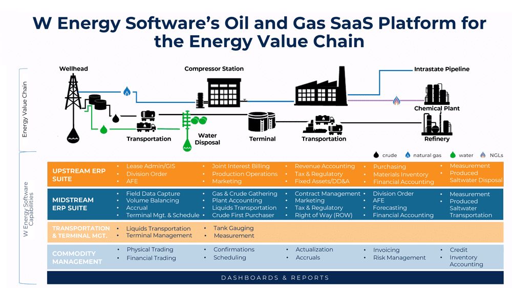 Figure 2: W Energy Software’s oil and gas SaaS platform for the energy value chain.