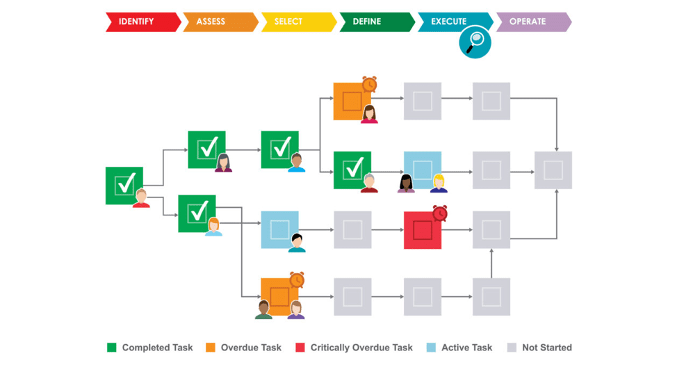 Unify Well Delivery Processes Across Functions