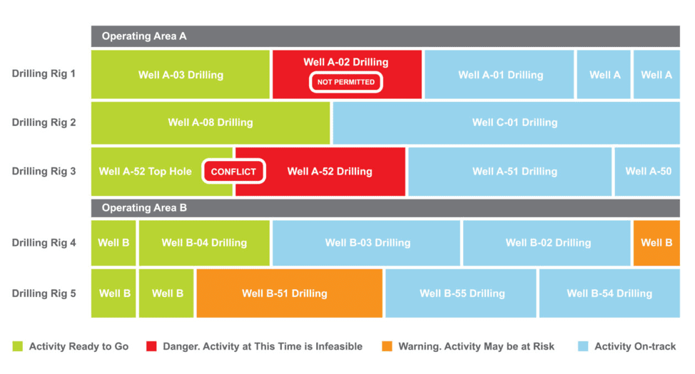 Unify Well Delivery Processes Across Functions