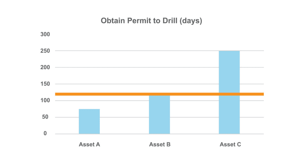 Unify Well Delivery Processes Across Functions