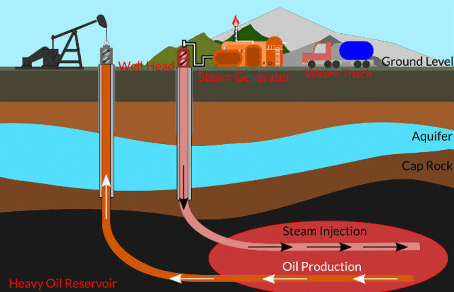 Horizontal steam injection. Source: NiGen