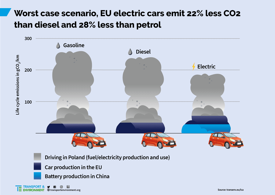 Electric car vs gas and diesel. Source: Transport & Environment