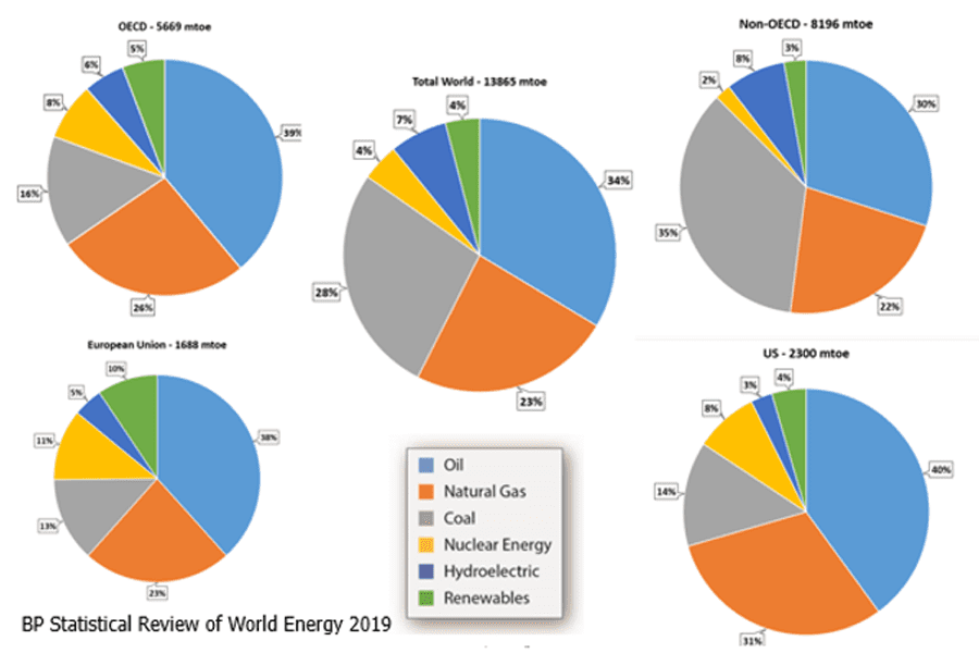 bp world energy 2019. Source: PetroSkills