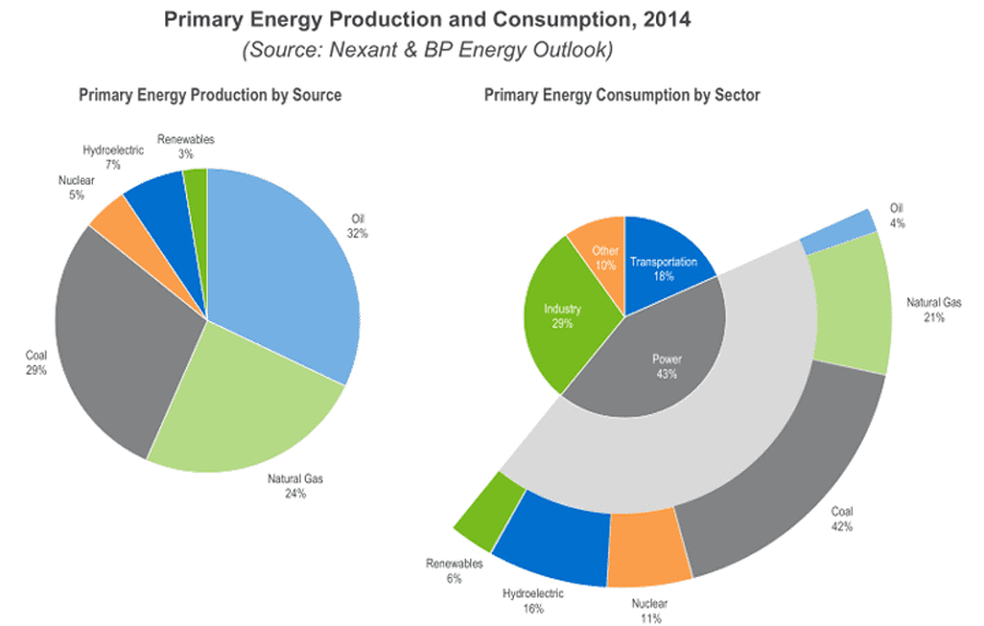 Primary energy production and consumption 2014. Source: Altenergymag.com