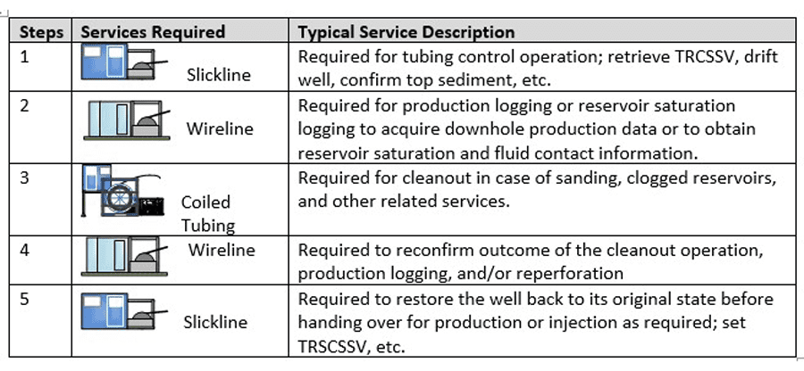 Figure 1: Typical well intervention operational phases and service requirement.