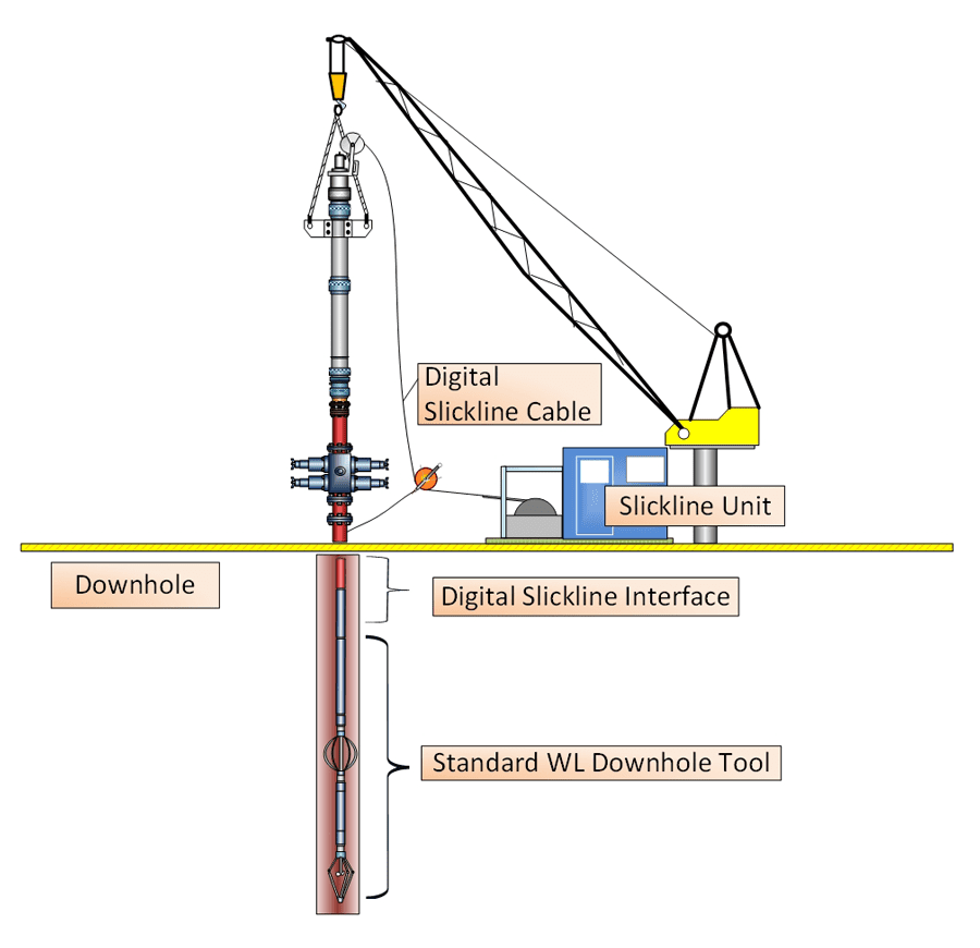 Figure 4: Digital slickline architecture showing standard wireline production logging tools deployed using slickline surface equipment.