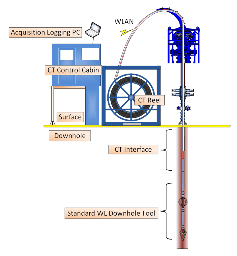 Figure 2: Coiled tubing and wireline integrated solution showing real-time data acquisition of wireline downhole tools conveyed on coiled tubing enabled by improved downhole and surface technology.