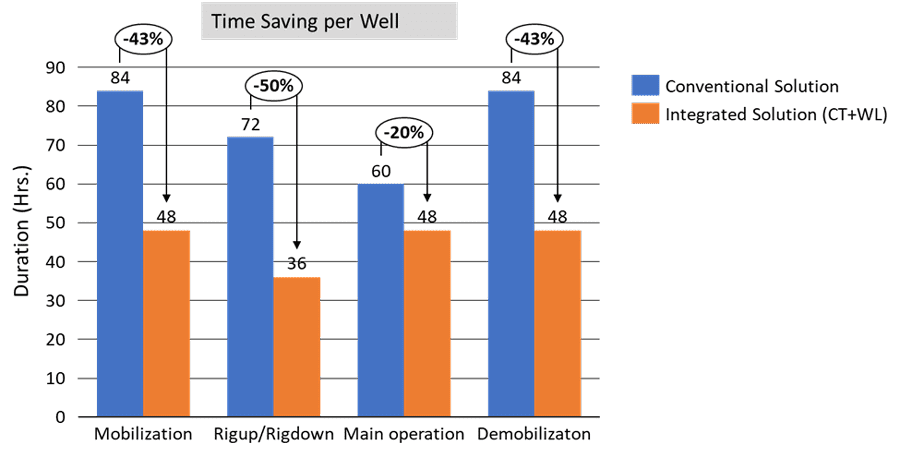 Figure 3: Comparison of time saved between conventional and integrated (CT and wireline) solutions.